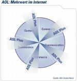 AOL: Mehrwert im Internet